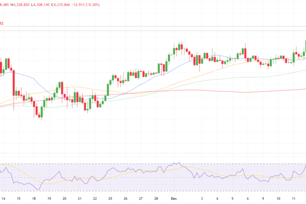 Gold Price Technical Forecast
