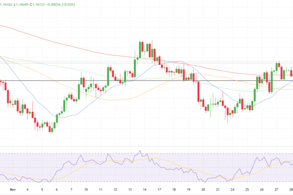 EUR/USD Technical Outlook