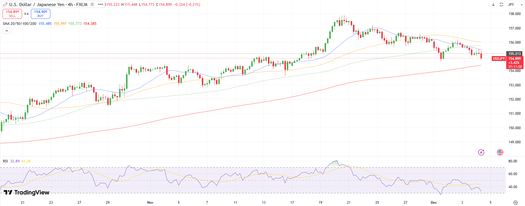 USD/JPY Technical Outlook