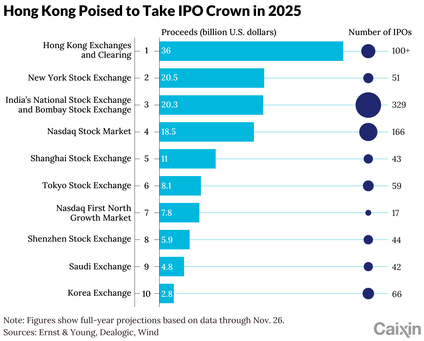 Charts of the Day: Hong Kong Reclaims Its IPO Mojo