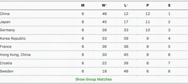 Croatia continued their dream run, defeat Hong Kong
