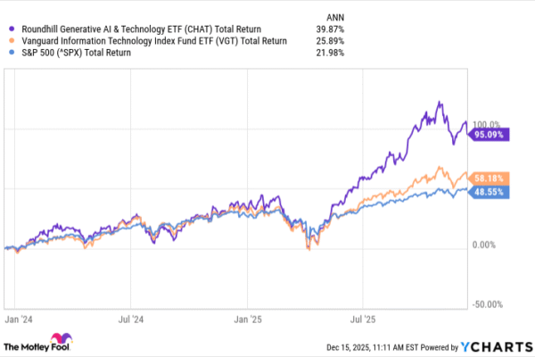CHAT Total Return Level Chart