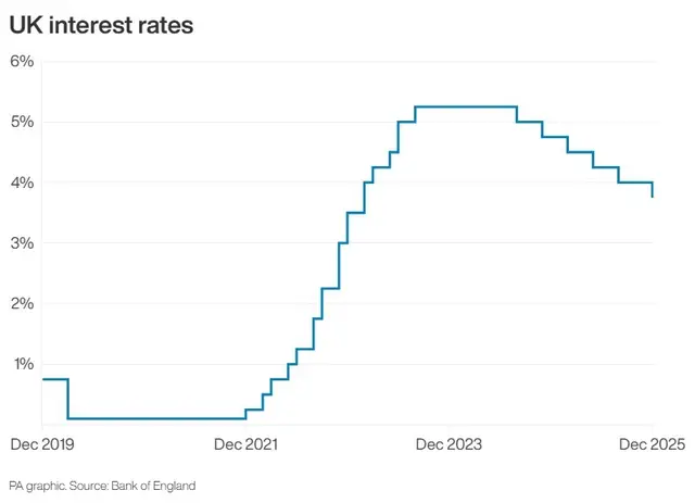 UK interest rates
