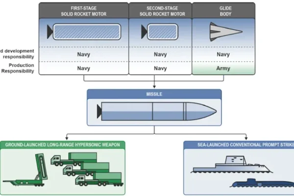 A graphic giving a general breakdown of the common missile for the Dark Eagle/LRHW and IRCPS systems, as well as the division of labor between the Army and the Navy. <em>GAO</em>