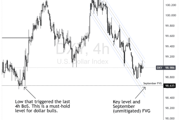 Four-hour DXY chart showing the U.S. Dollar Index pulling back toward the 98.60 support area. The image highlights the low that triggered the last 4h break of structure, along with the unmitigated September FVG below price, and a descending channel guiding recent bearish movement.