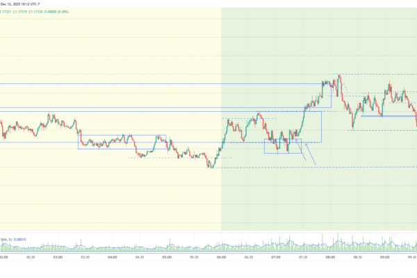 Entry and Profit Target Guidance for EURUSD Day Trading Using Horizontals (Dec 12, 2025)
