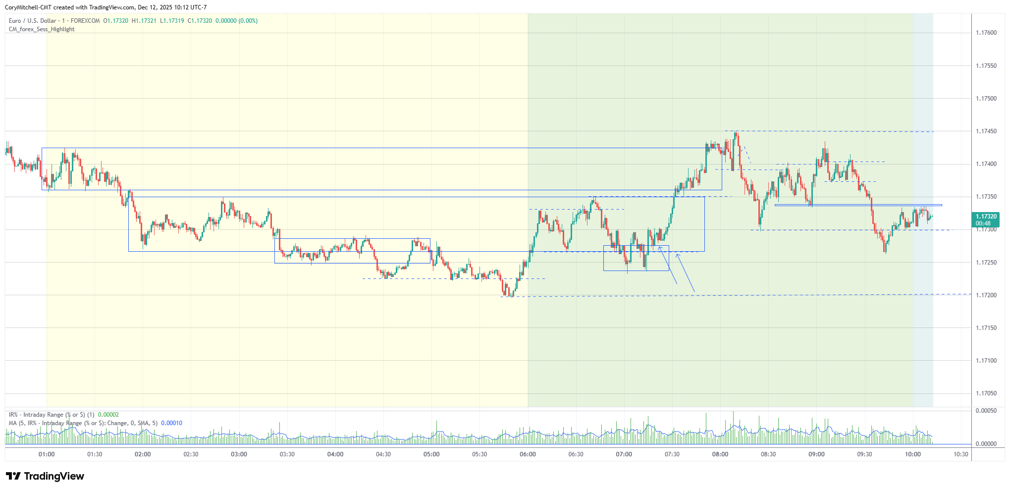 Entry and Profit Target Guidance for EURUSD Day Trading Using Horizontals (Dec 12, 2025)