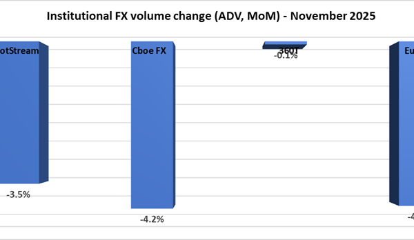 Institutional FX trading slows 3% in November 2025