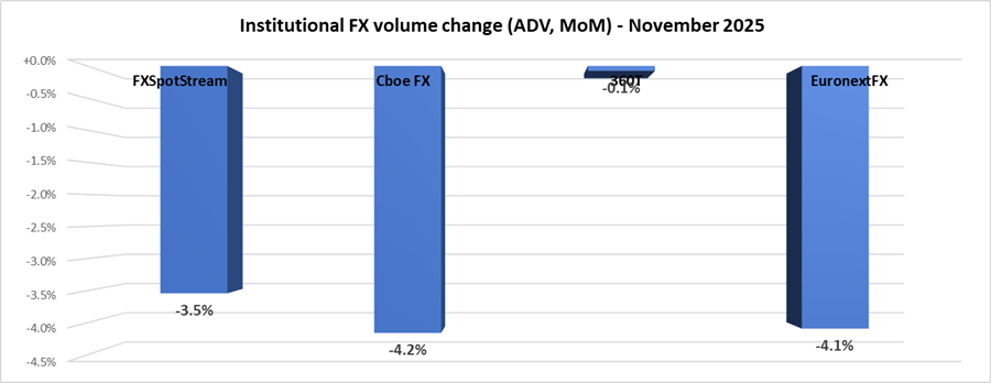 Institutional FX trading slows 3% in November 2025
