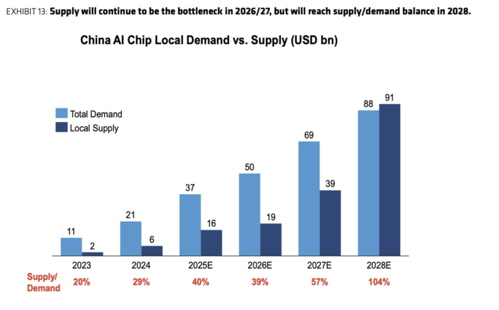 A bar chart titled 'China AI Chip Local Demand vs. Supply (USD bn)' shows a supply/demand ratio reaching 104% by 2028E, indicating balance, with a bottleneck predicted in 2026/27.