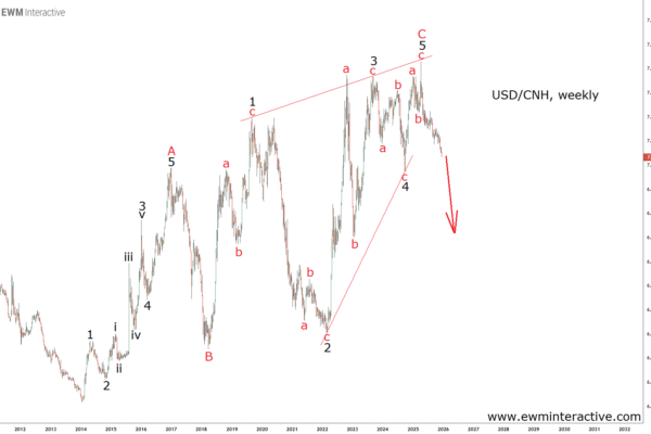 USD to drop against the Chinese Yuan