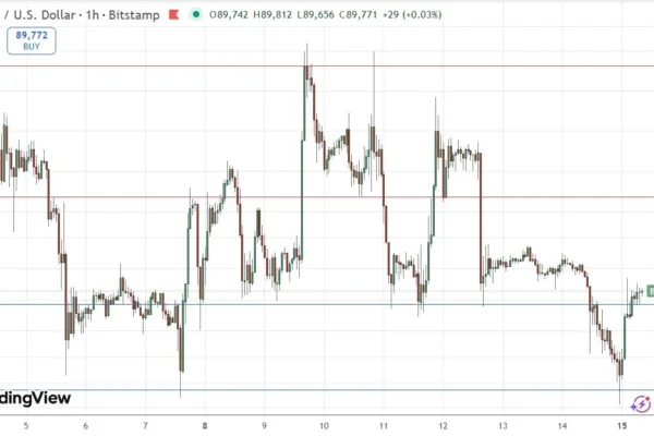 BTC/USD Signal 15/12: Bullish Square Root Pattern (Chart)