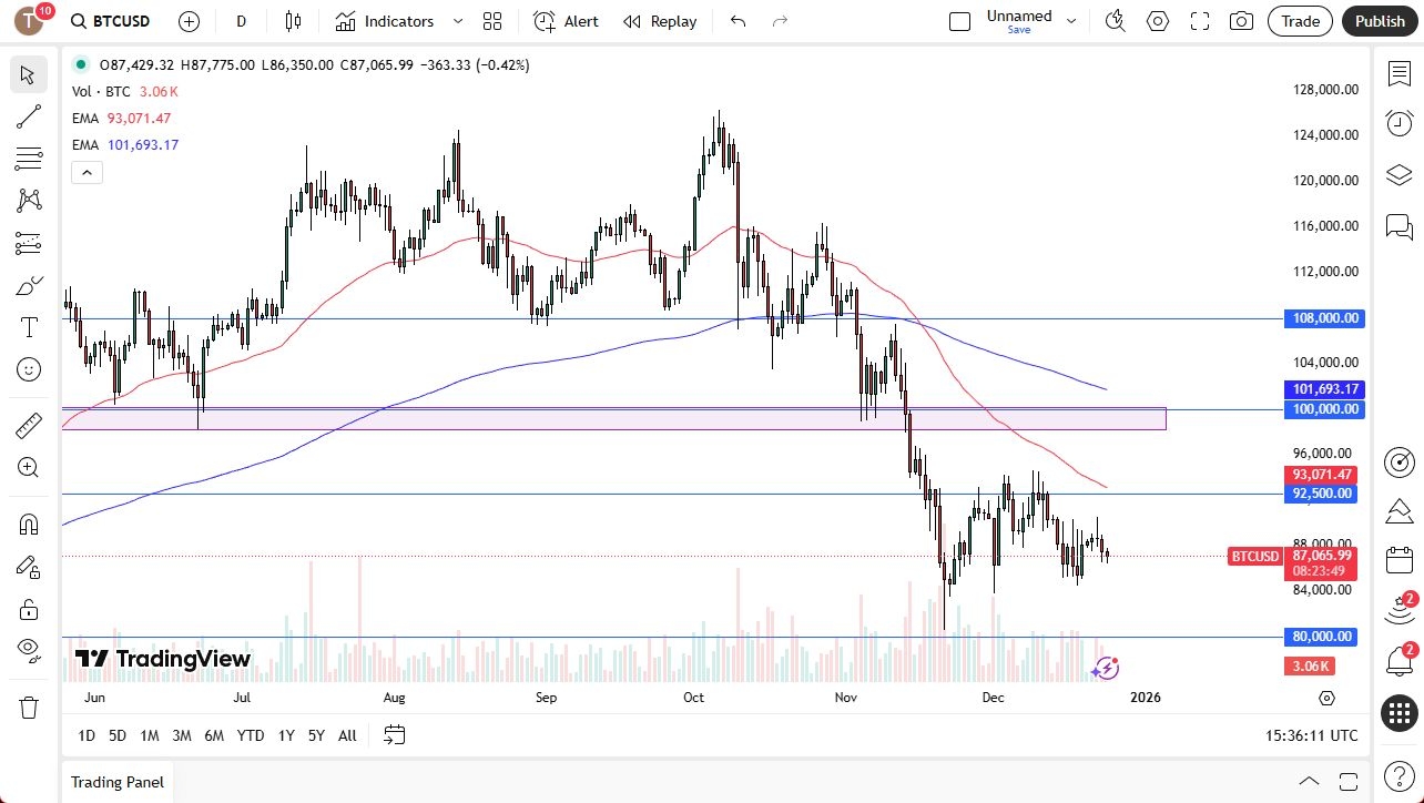 BTC/USD Forecast 26/12: Consolidation Pattern (Chart)