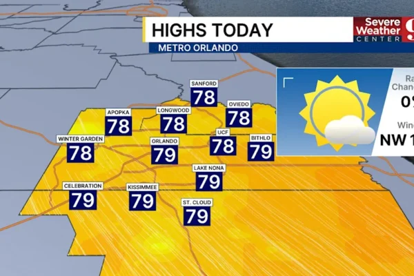 Brief warm-up to near 80° Sunday and gusty winds
