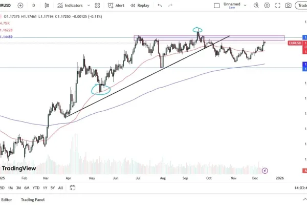 EUR/USD Forecast 15/12: Struggles as Momentum Fades (graph)