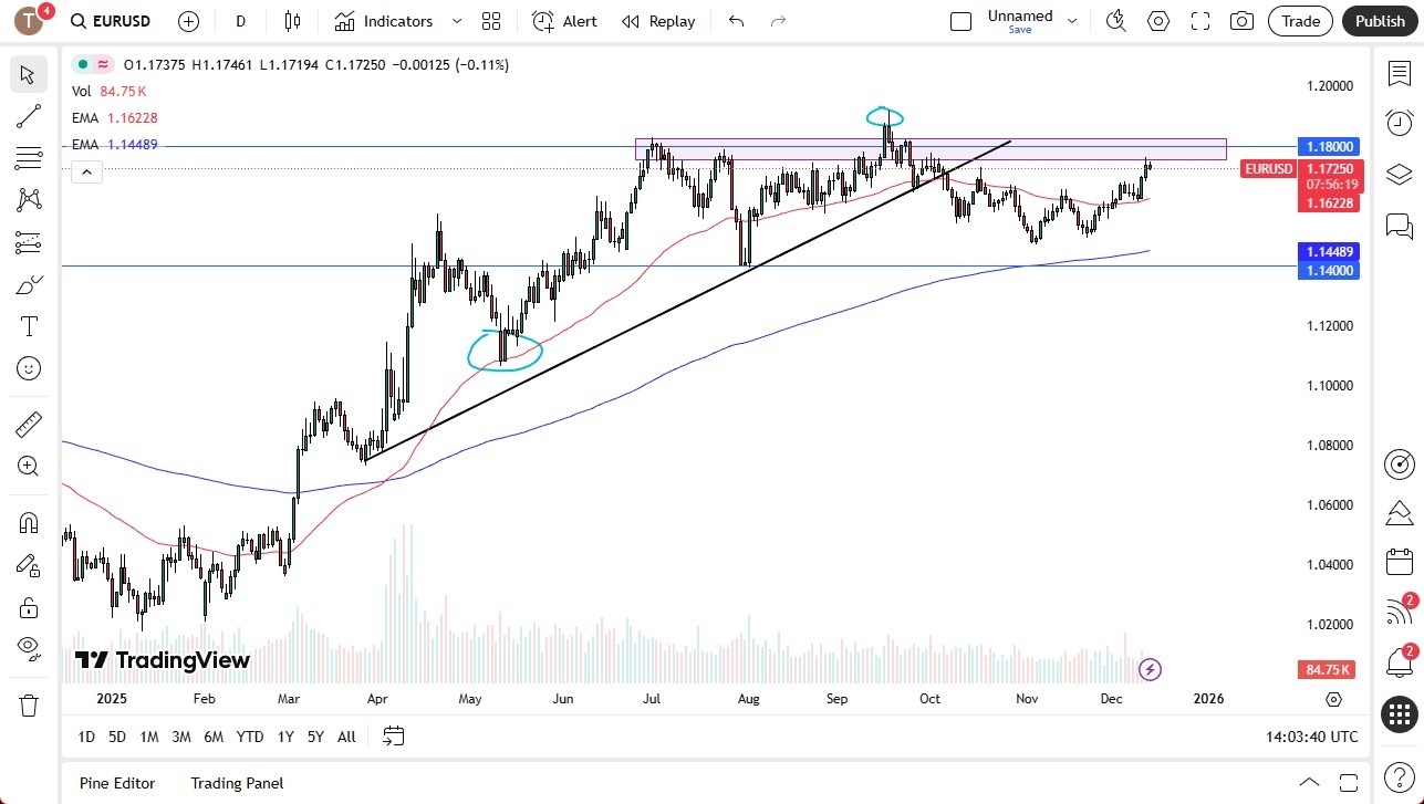 EUR/USD Forecast 15/12: Struggles as Momentum Fades (graph)