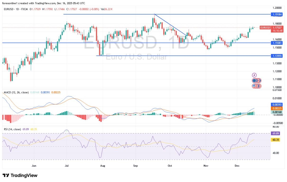 EUR/USD Analysis 16/12: Crucial Trading Session (Chart)