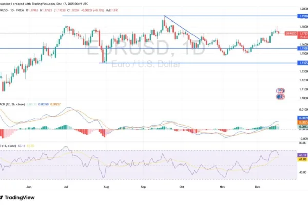 EUR/USD Analysis 17/12: Euro Faces Selling Pressure (Chart)