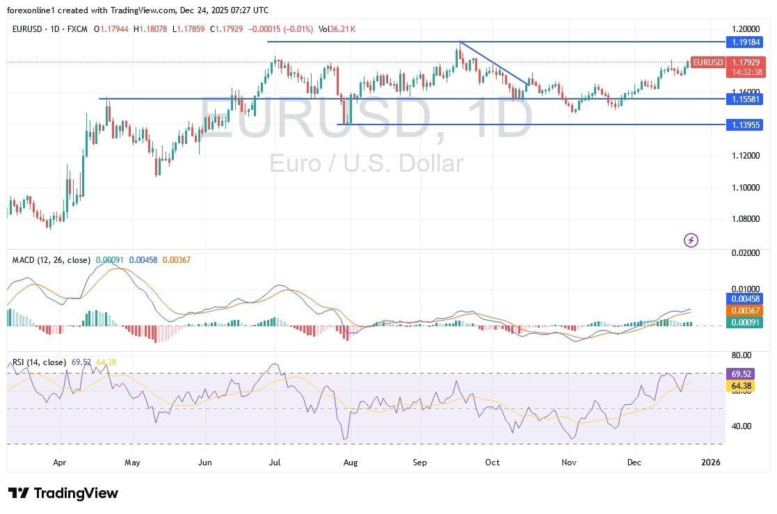 EUR/USD Analysis 24/12: Euro Bulls Eye 1.1800 (Chart)