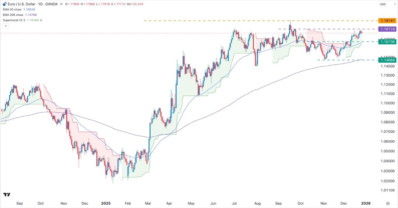 EUR/USD Forex Signal 29/12: Bullish Outlook Ahead (Chart)