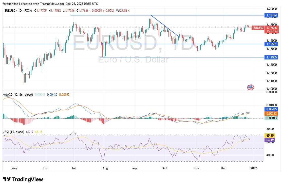 EUR/USD Analysis 29/12: Interest Rate Outlook (Chart)
