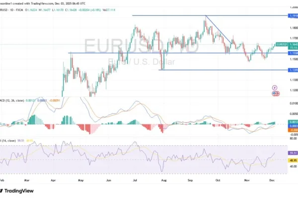 EUR/USD Analysis 03/12: Bulls Await a Stimulus (Chart)