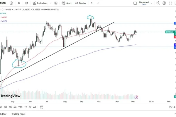 EUR/USD Forecast 08/12: Drifting Against Dollar (graph)