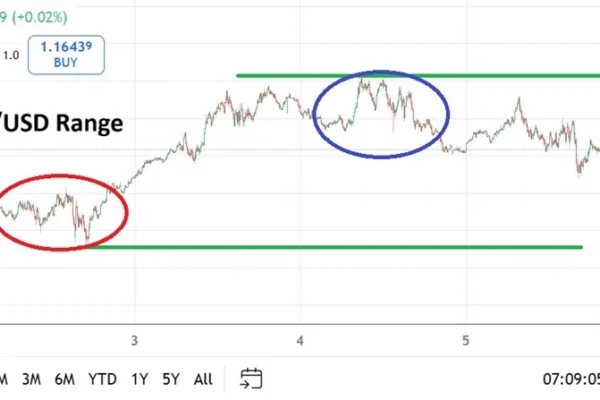 EUR/USD Weekly Forecast 07/12: Signs of Sentiment (Chart)