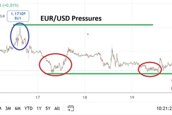 EUR/USD Weekly Forecast 21/12: Incremental Selling (Chart)