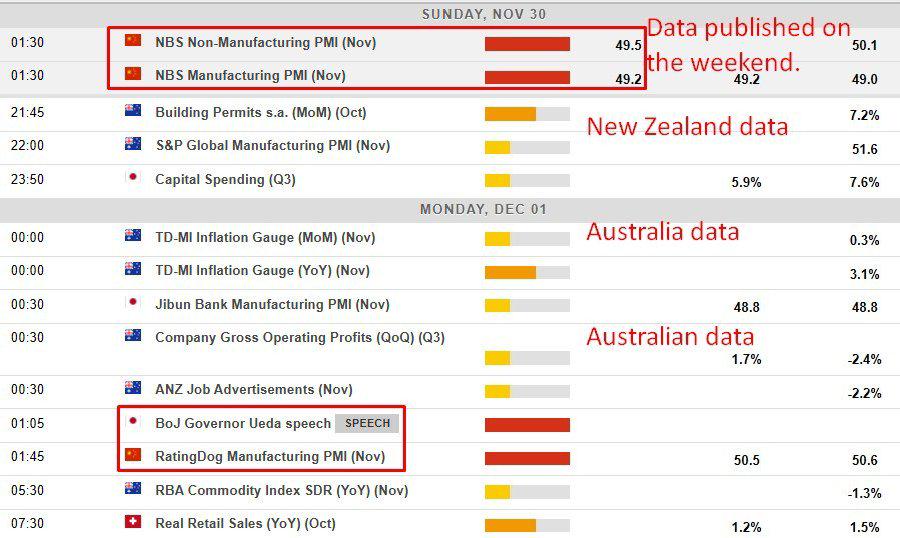 Economic calendar in Asia Monday, December 1, 2025
