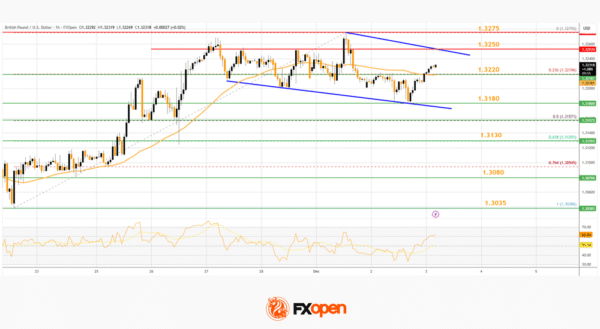 GBP/USD Maintains Upward Bias, EUR/GBP Gains Strength