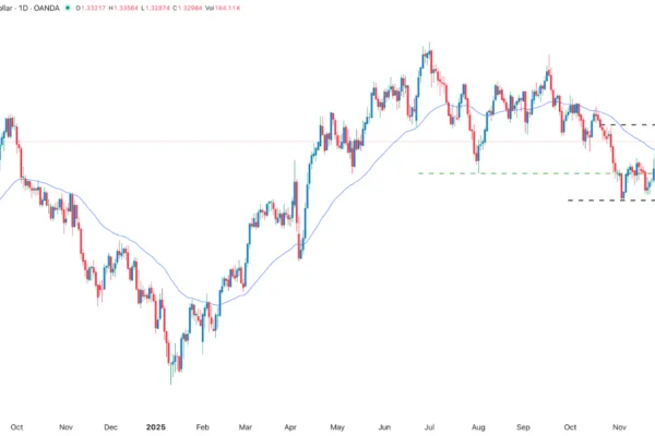 GBP/USD Forex Signal 10/12: Bullish Outlook Ahead (Chart)