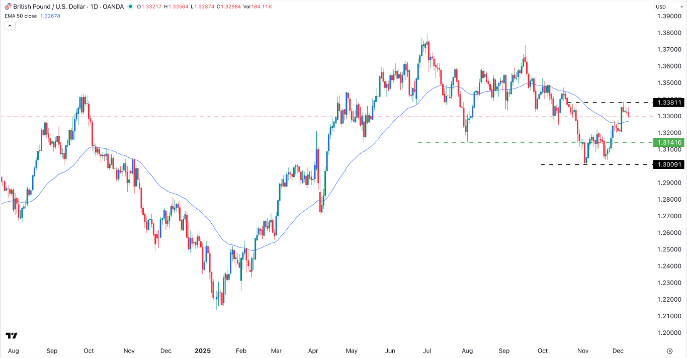 GBP/USD Forex Signal 10/12: Bullish Outlook Ahead (Chart)