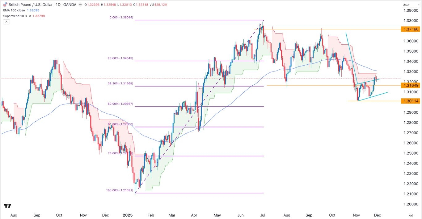 GBP/USD Forex Signal 01/12: Supertrend Indicator (Chart)