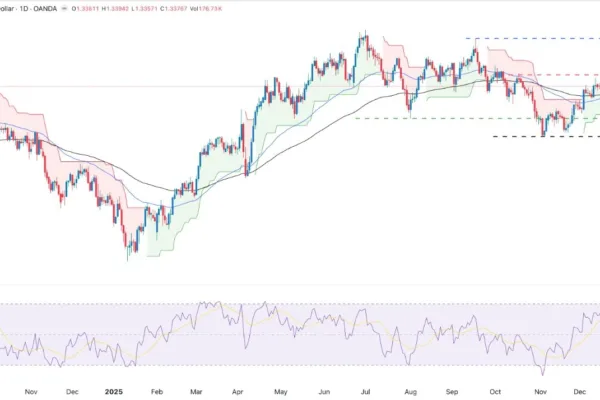 GBP/USD Forex Signal 22/12: Neutral Outlook (Chart)