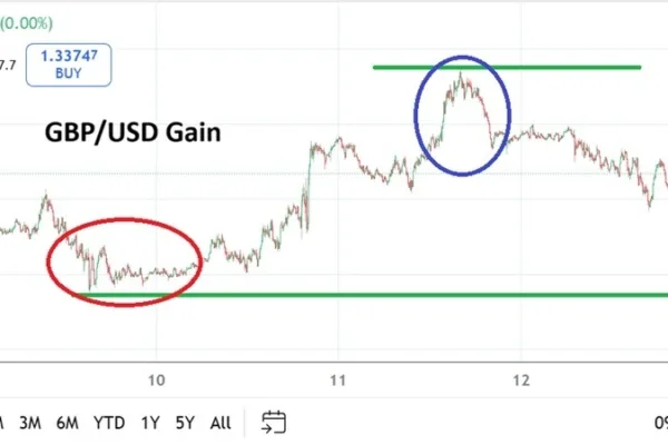GBP/USD Weekly Forecast - 14/12: Plan Your Trades (Chart)