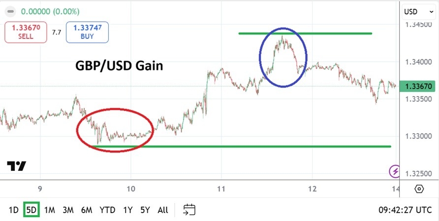 GBP/USD Weekly Forecast - 14/12: Plan Your Trades (Chart)