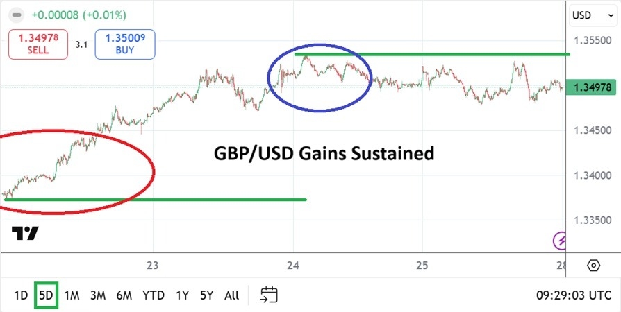 GBP/USD Weekly Forecast - 28/12: Optimistic Heights (Chart)