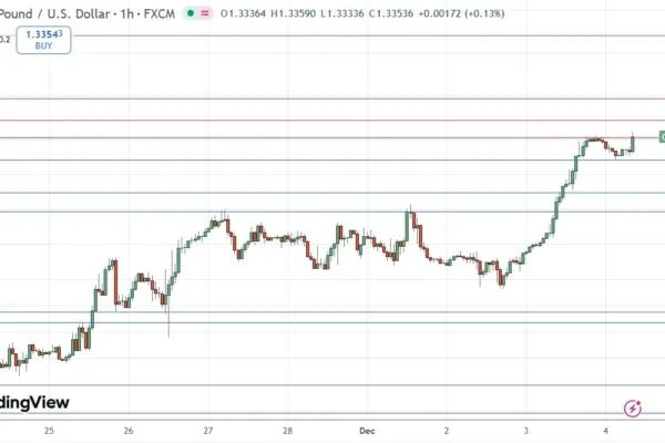 GBP/USD Forex Signal 04/12: Looking Bullish (Chart)