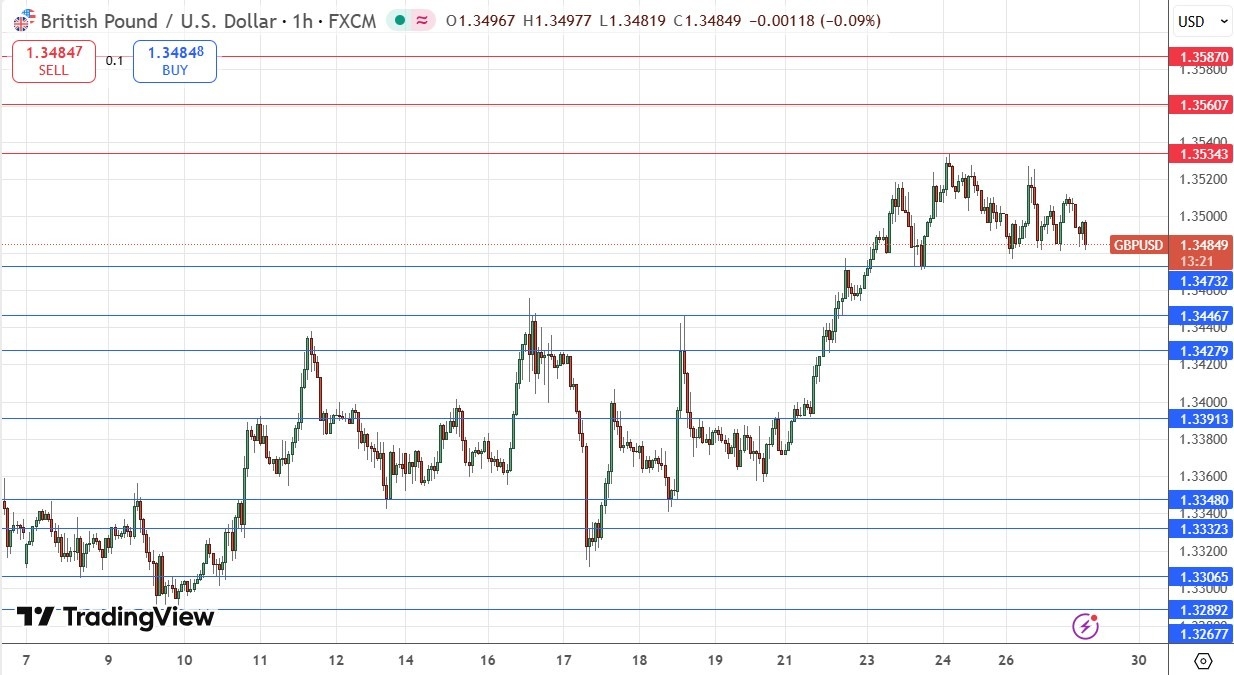 GBP/USD Forex Signal 29/12: Flat Consolidation (Chart)
