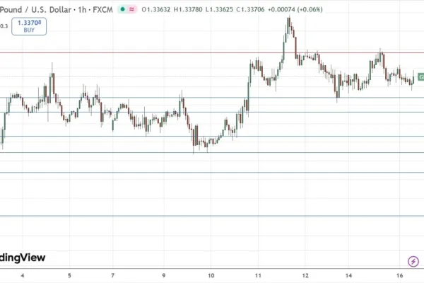 GBP/USD Signal 16/12: $1.3348 Looks Very Pivotal (Chart)