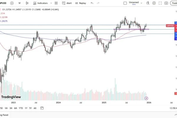 Price GBP/USD 21/12/2025