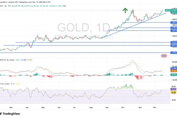 Gold Analysis 15/12: Gold Price Near All-Time Highs (Chart)