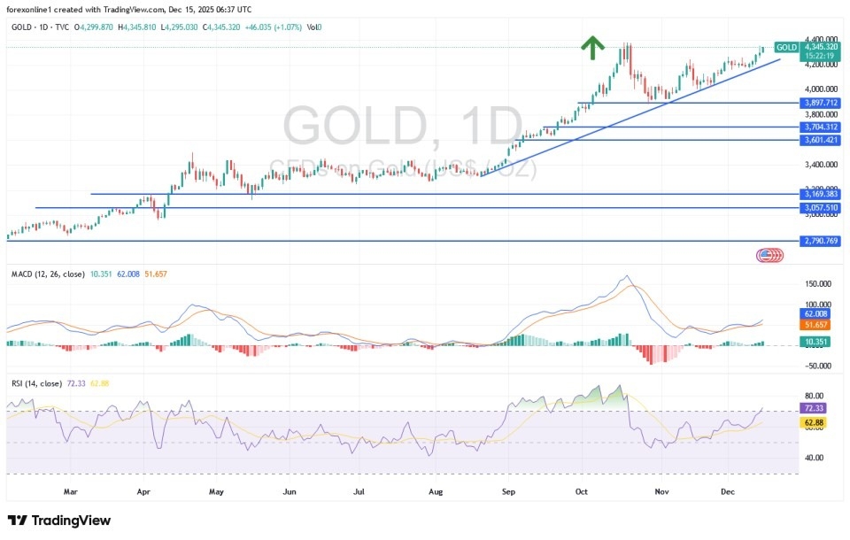 Gold Analysis 15/12: Gold Price Near All-Time Highs (Chart)