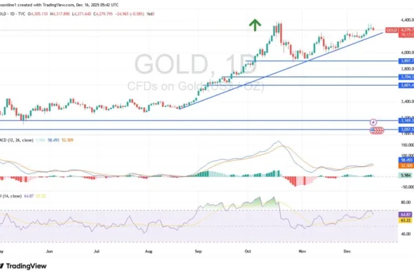 Gold Analysis 16/12: What are the Future Prices? (Chart)