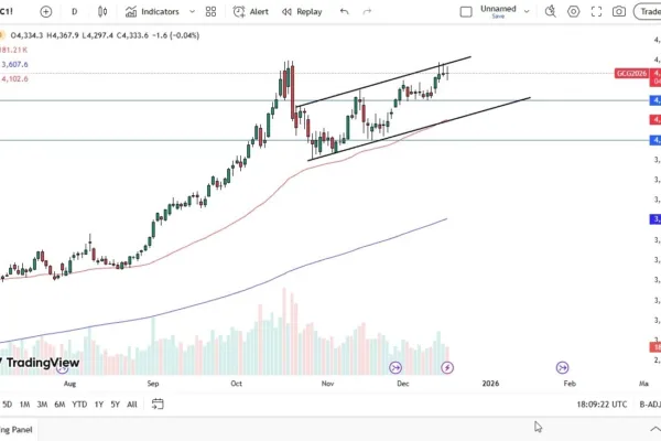 Gold Forecast 17/12: Caps Rally but Uptrend Intact (graph)