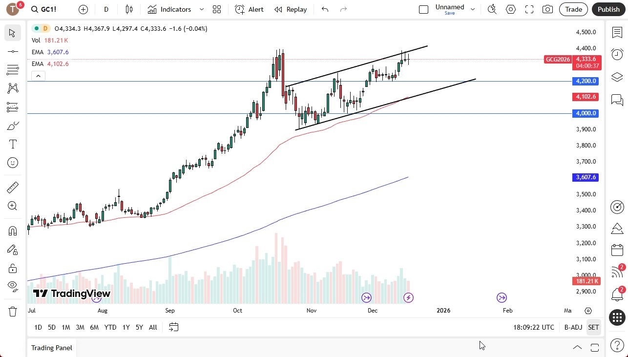 Gold Forecast 17/12: Caps Rally but Uptrend Intact (graph)