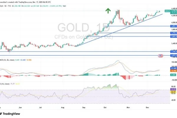 Gold Analysis 17/12 (graph)