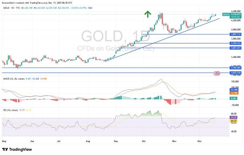Gold Analysis 17/12 (graph)