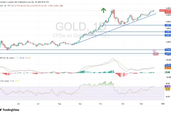 Gold Analysis 18/12: Attempts to Break Highs (Chart)